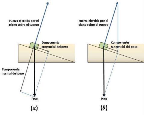 Figura 2. (a) El peso del cuerpo se puede descomponer en dos fuerzas, una perpendicular al plano que es la que hace el cuerpo sobre el plano, y otra paralela al plano. La componente normal provoca, por la ley de acción y reacción, una fuerza del plano sobre el cuerpo, igual y de sentido contrario, que la compensa, de manera que la fuerza paralela al plano, debida a la gravedad, al peso, es la que hace que el cuerpo se desplace sobre el plano hacia abajo en la Fase (A). (b) La fuerza paralela al plano es la resultante de las dos fuerzas que actúan sobre el cuerpo: el peso y la fuerza, perpendicular al plano, que éste hace sobre el cuerpo