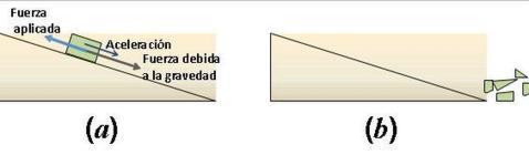 Figura 3. (a) Si la fuerza aplicada al cuerpo, paralela al plano y de sentido opuesto a la producida por el peso, entonces el cuerpo se mueve hacia la base del plano, con aceleración constante y velocidad irremediablemente creciente, y posiblemente se rompa al llegar a la parte inferior del plano ya que al ser la situación económica muy frágil, se llegaría a la quiebra