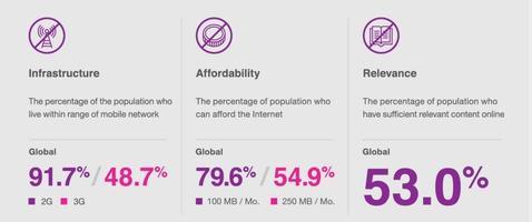 Internet no llega a todos: solo el 38% de la población se ha conectado alguna vez