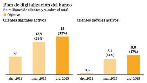 Plan de digitalización del BBVA