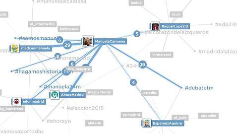 Las cuentas y hastags a los que más ha tuiteado